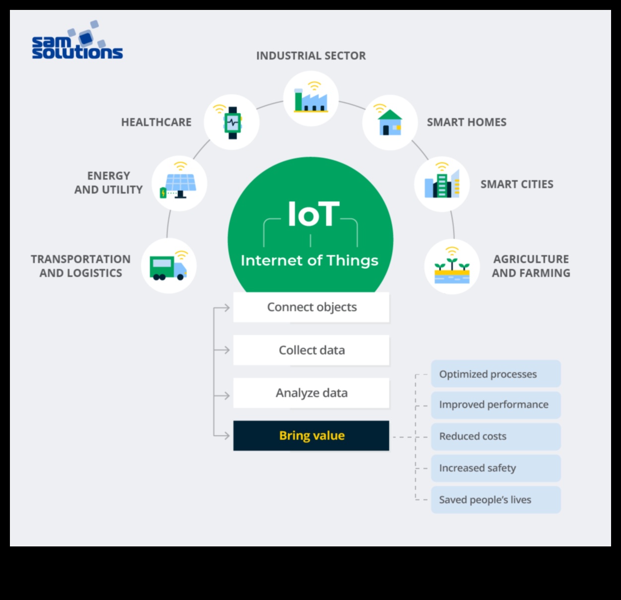 Konseptten Koda: Profesyonel IoT'ye Kapsamlı Bir Kılavuz